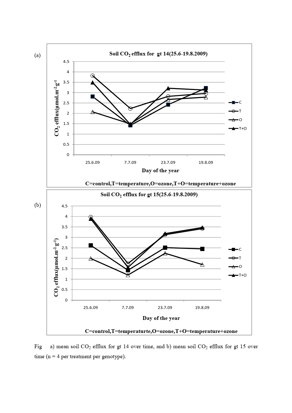 Line graphs showing mean soil CO2 efflux over time June to August 2009 for silver birch genotypes gt14 and gt15 under four treatment combinations