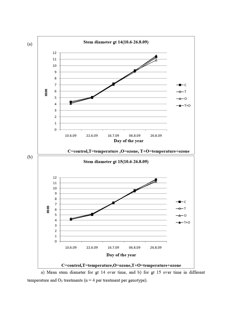 Silver birch stem diameter growth over time for genotypes gt14 and gt15 under control temperature ozone and combined treatments showing ozone by temperature interaction effects on carbon allocation to woody tissue
